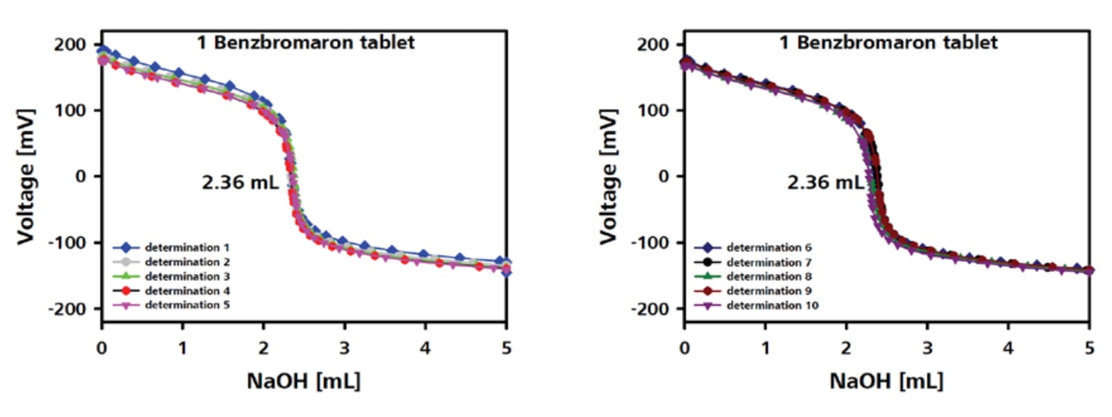 Assay by Potentiometric Titration in Pharmaceutical Production